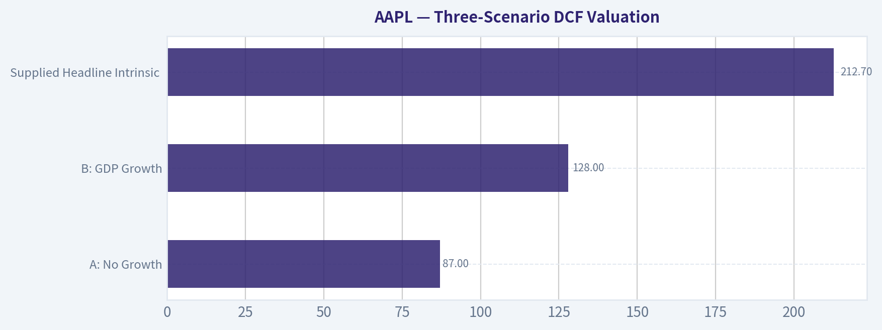 Three-Scenario DCF Valuation