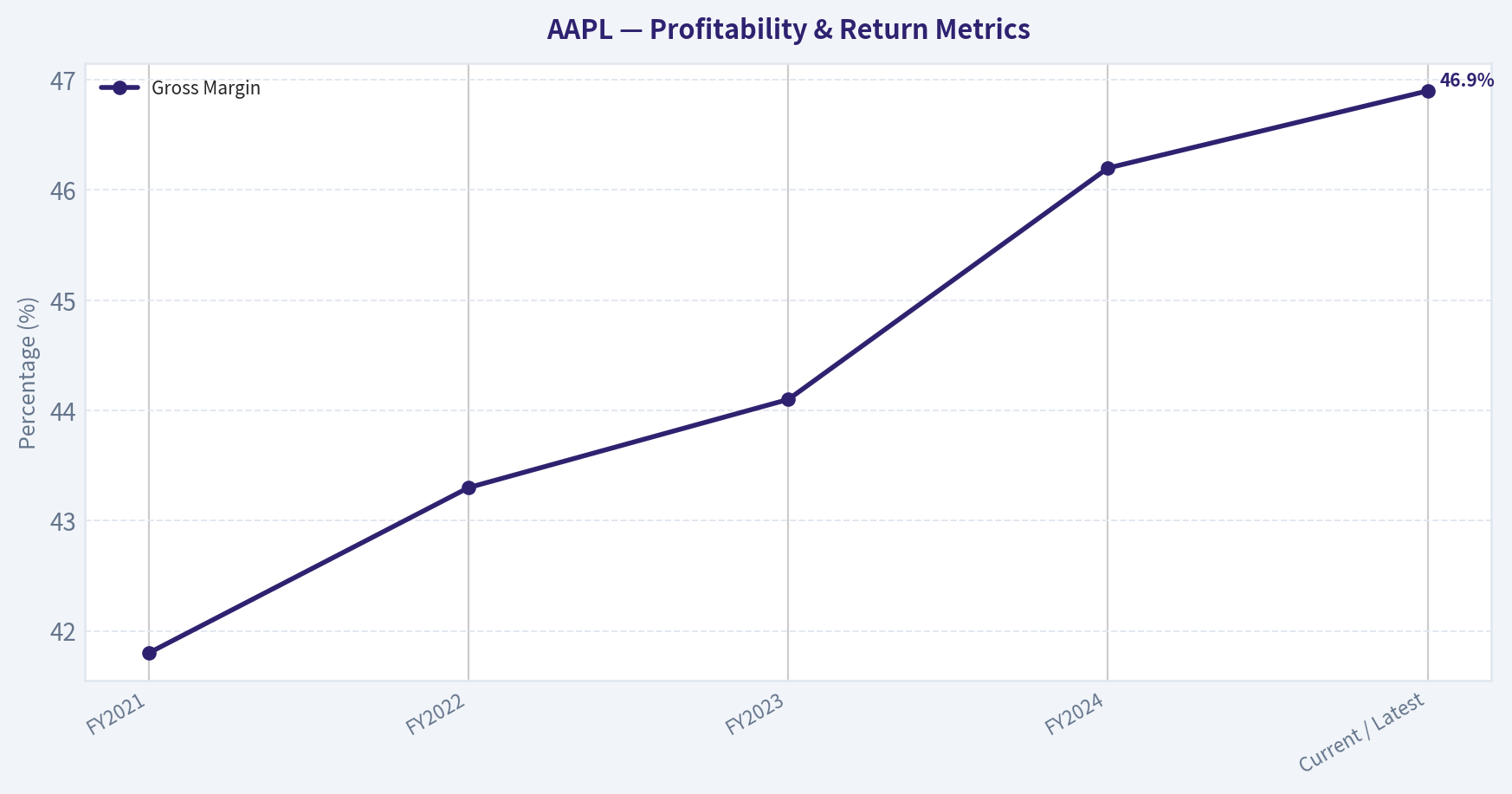 Financial Summary (Profitability)