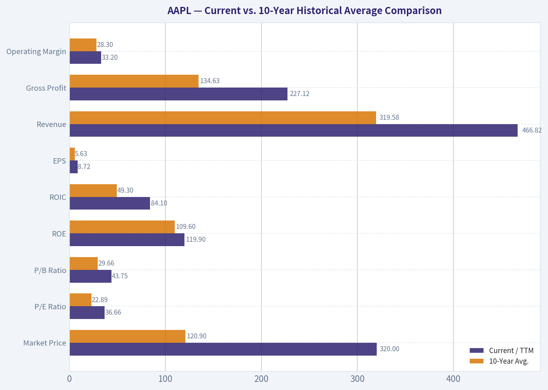 Current vs. 10-Year Historical Average Comparison