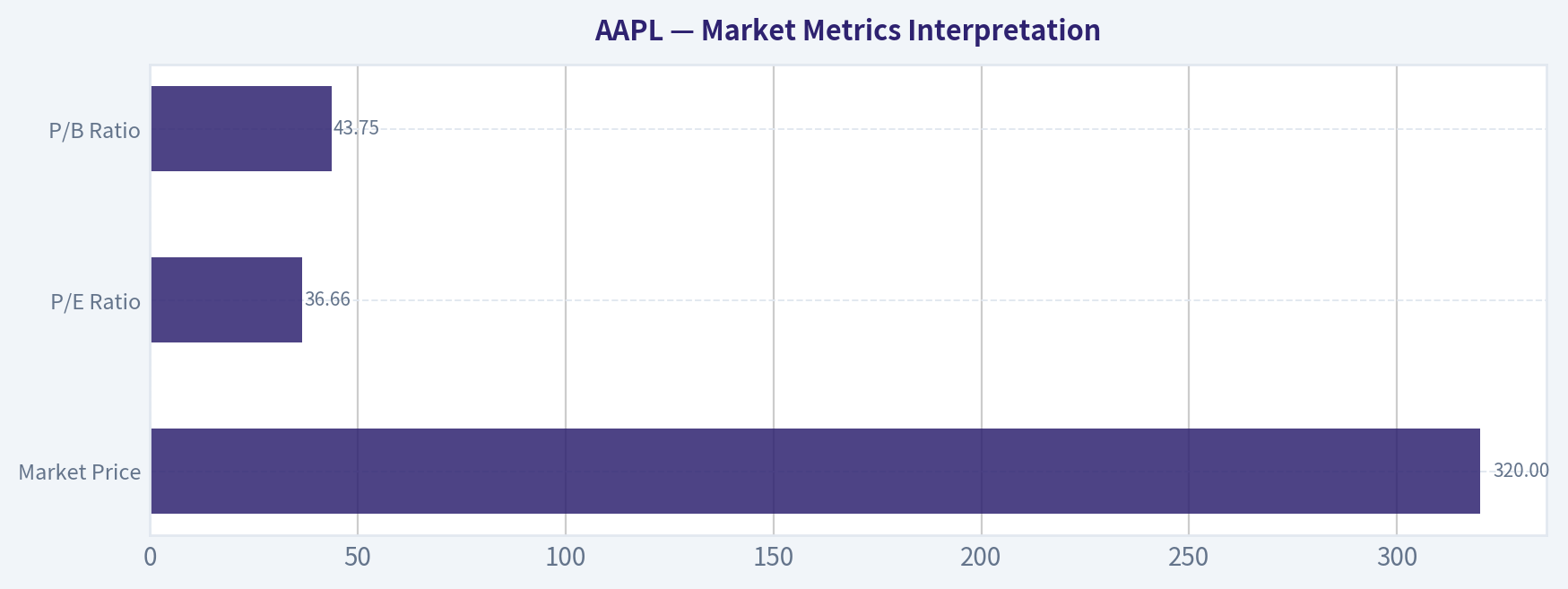 Market Metrics Interpretation