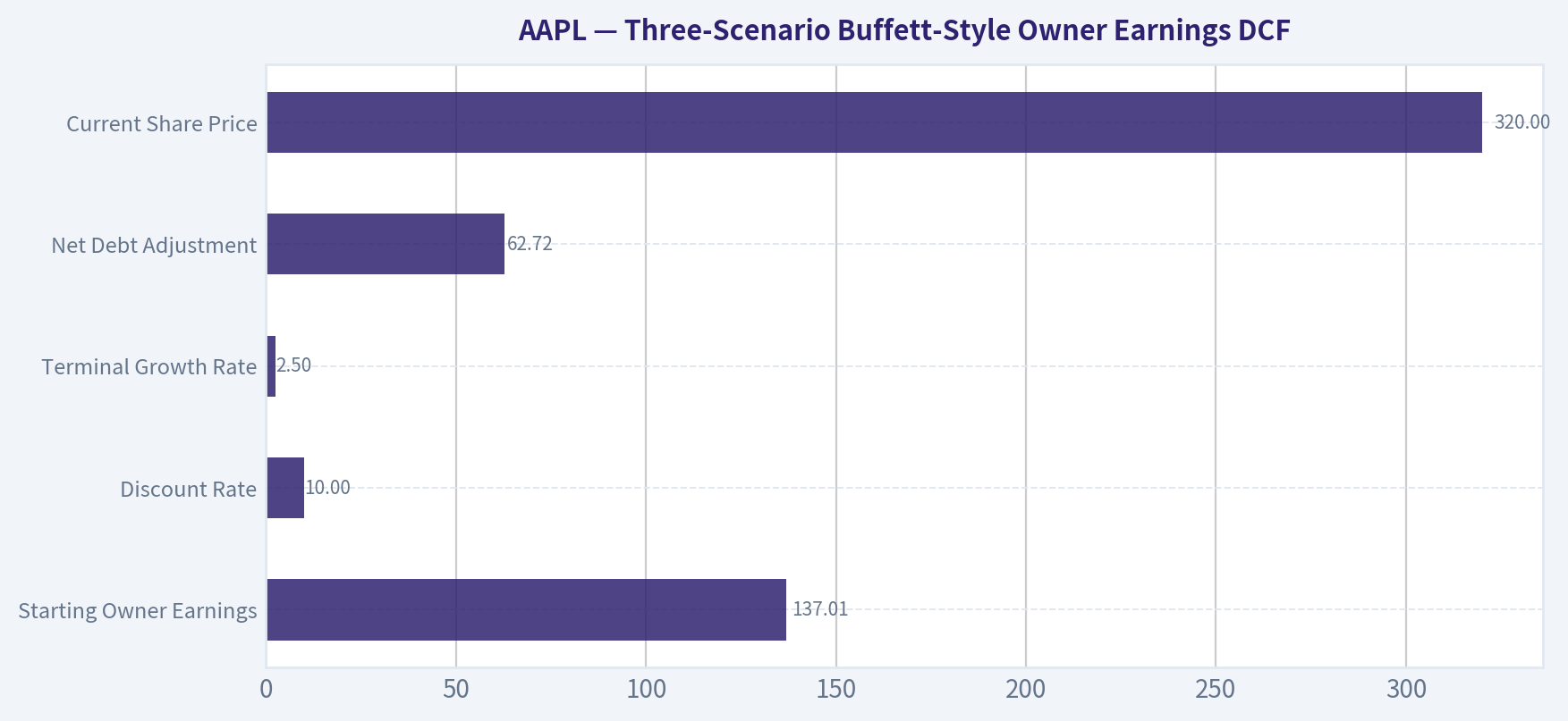 Three-Scenario Buffett-Style Owner Earnings DCF