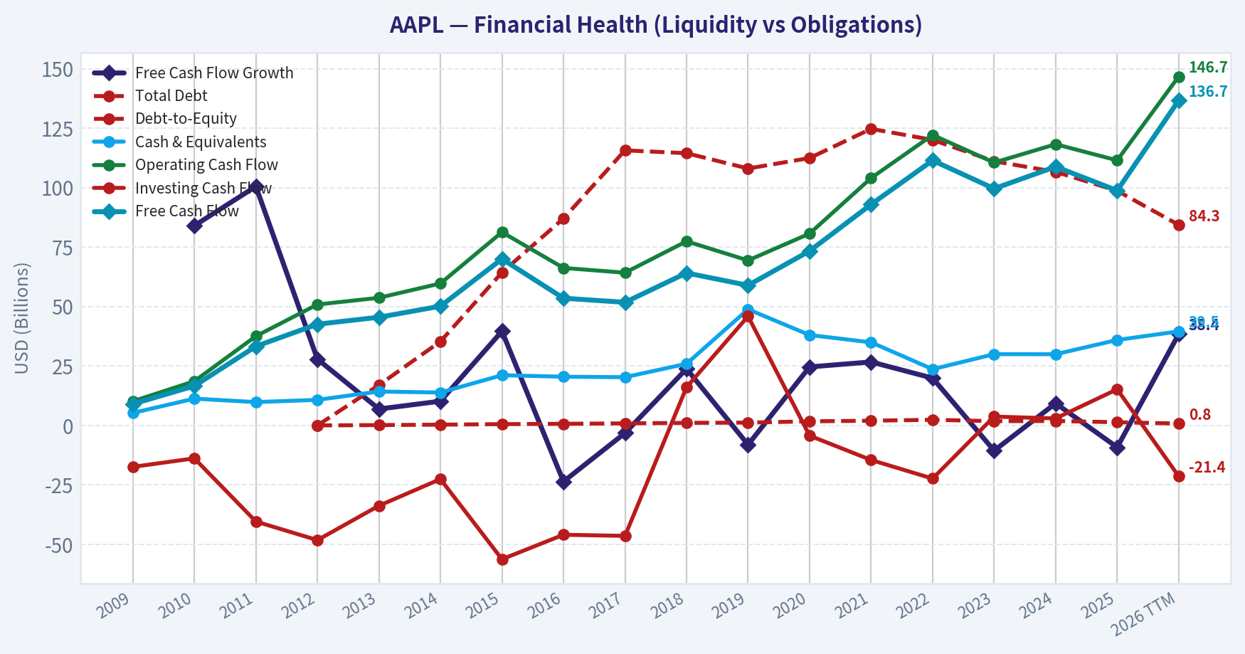 Year Financial Metrics (Health)
