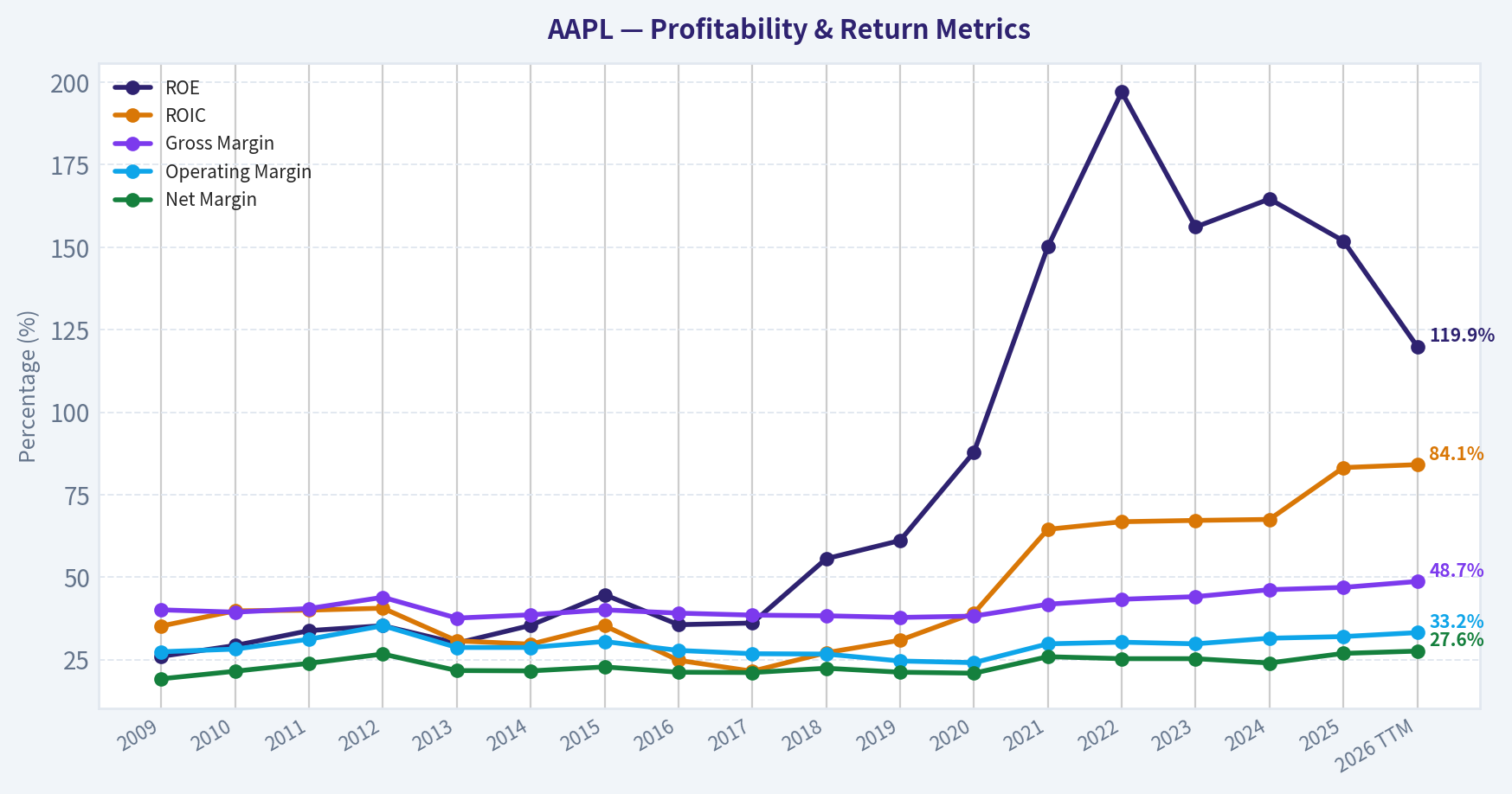 Year Financial Metrics (Profitability)