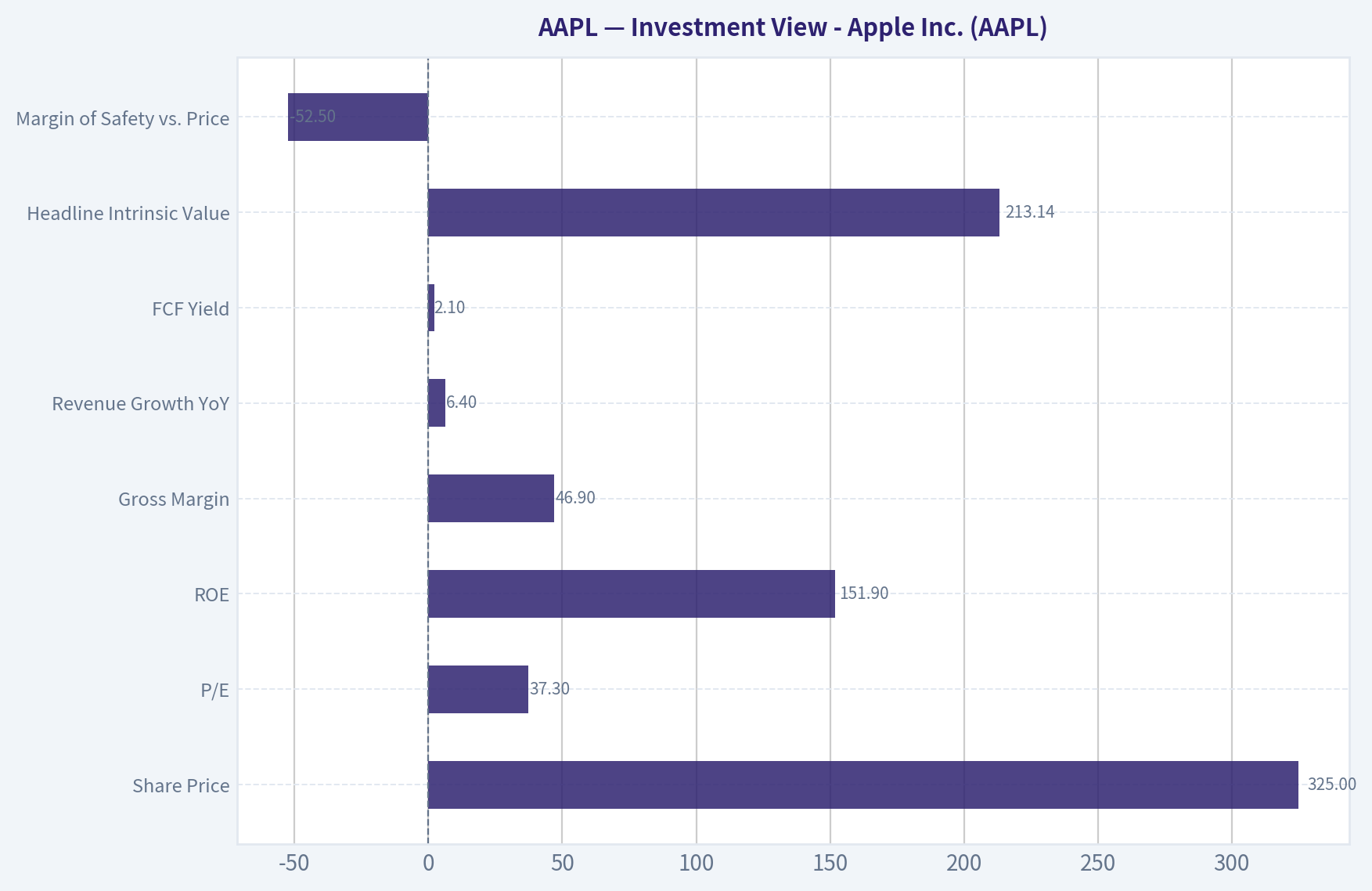 Investment View - Apple Inc. (AAPL)