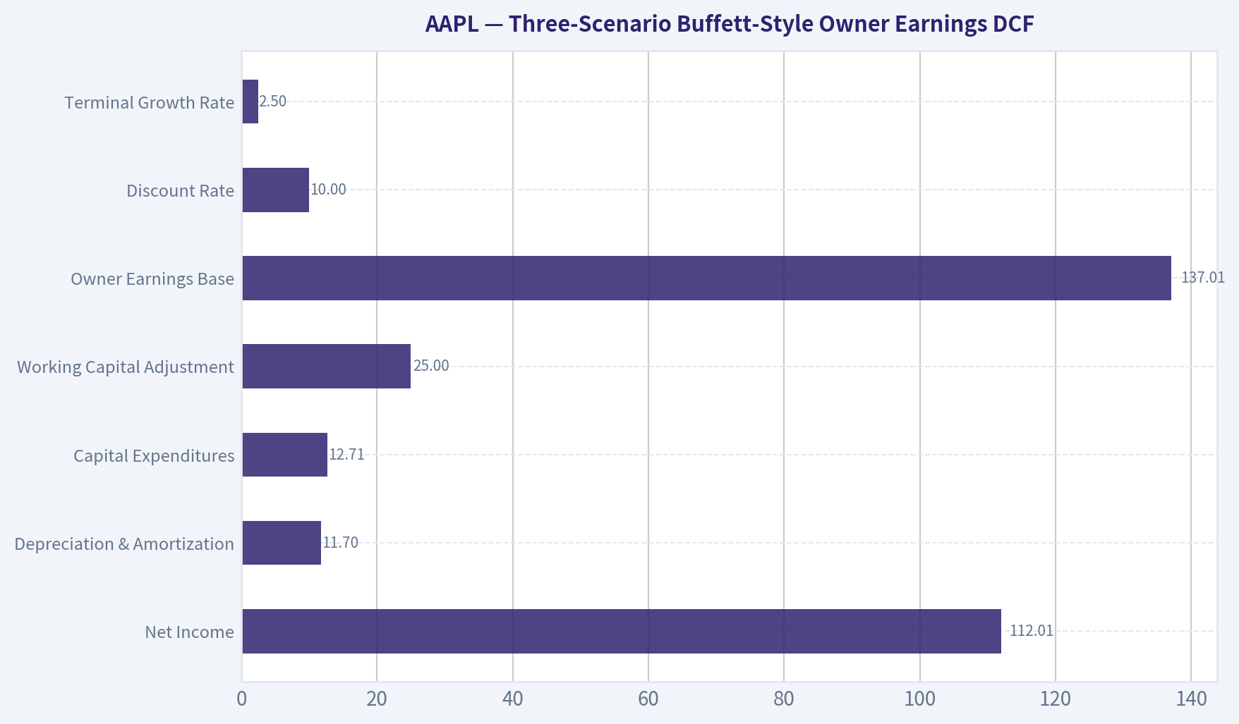 Three-Scenario Buffett-Style Owner Earnings DCF