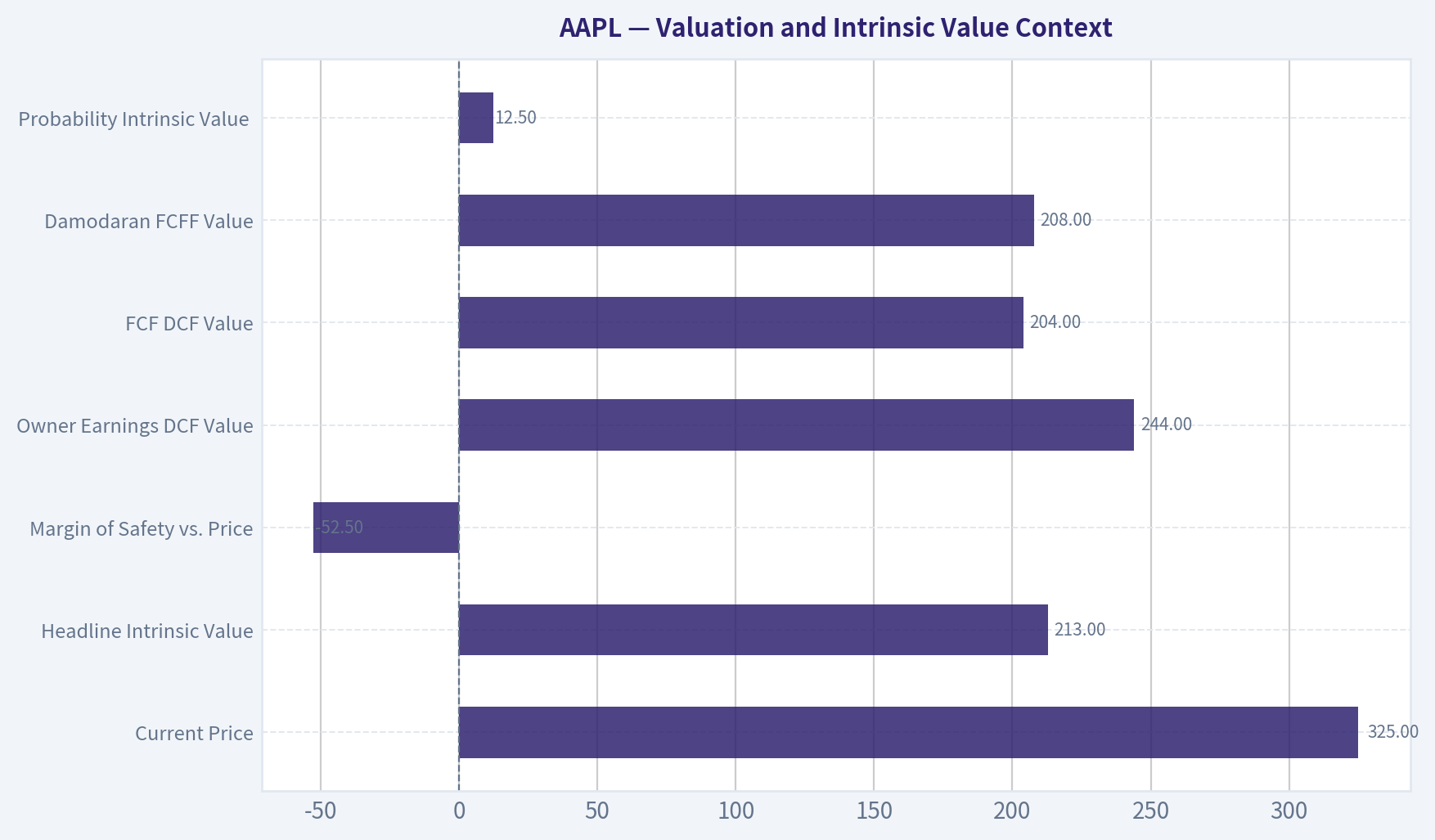 Valuation and Intrinsic Value Context
