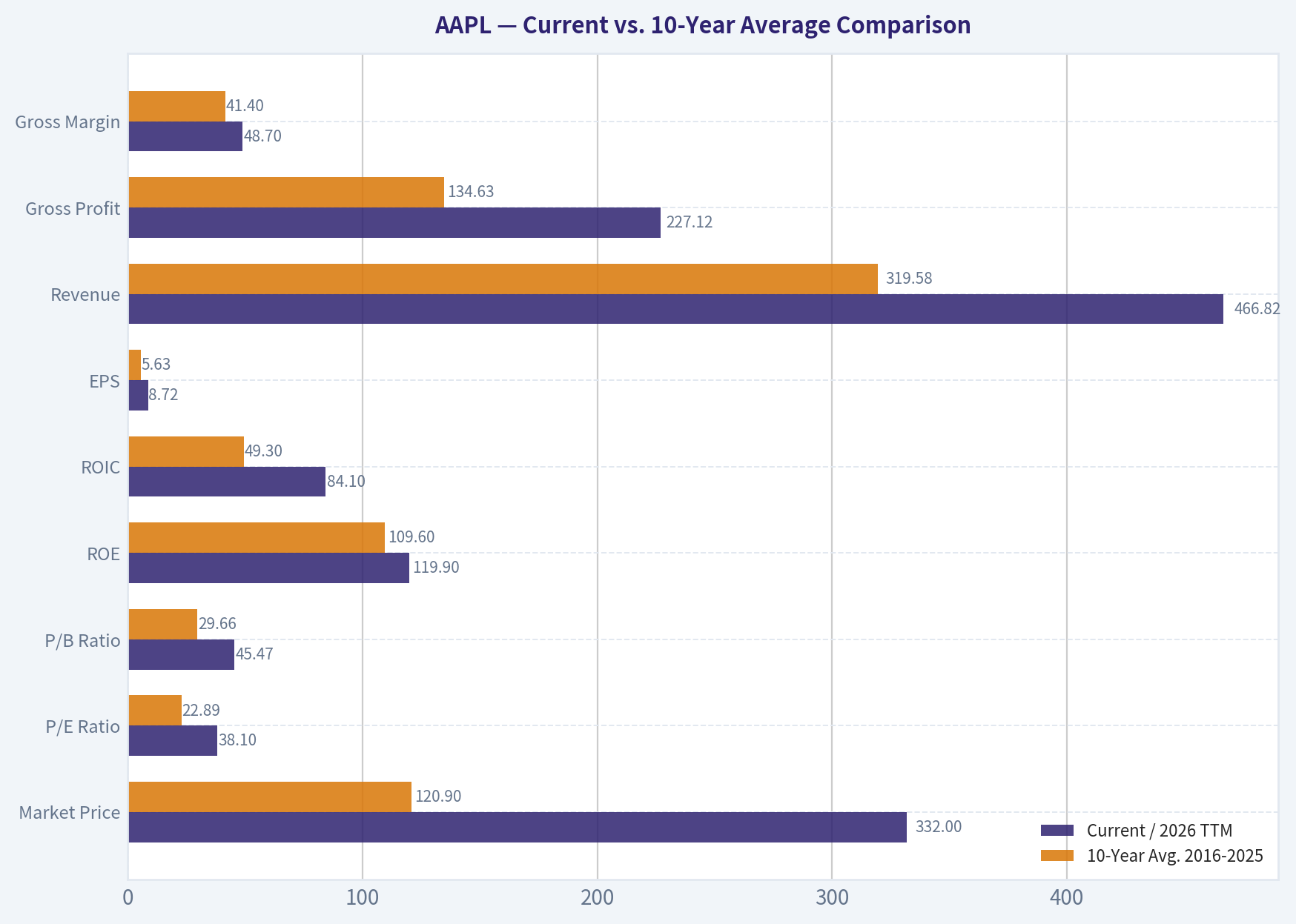 Current vs. 10-Year Average Comparison