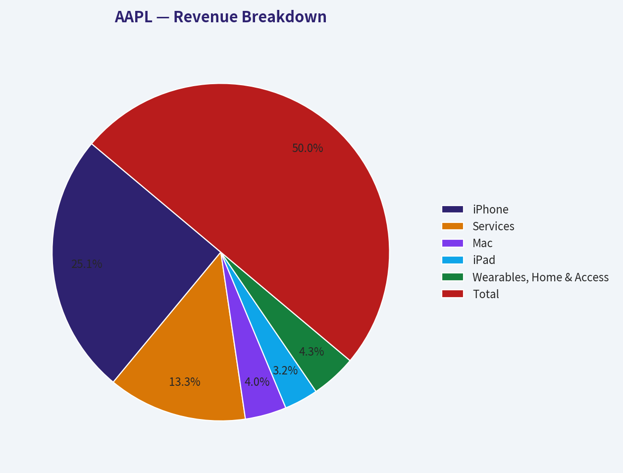 Revenue Breakdown