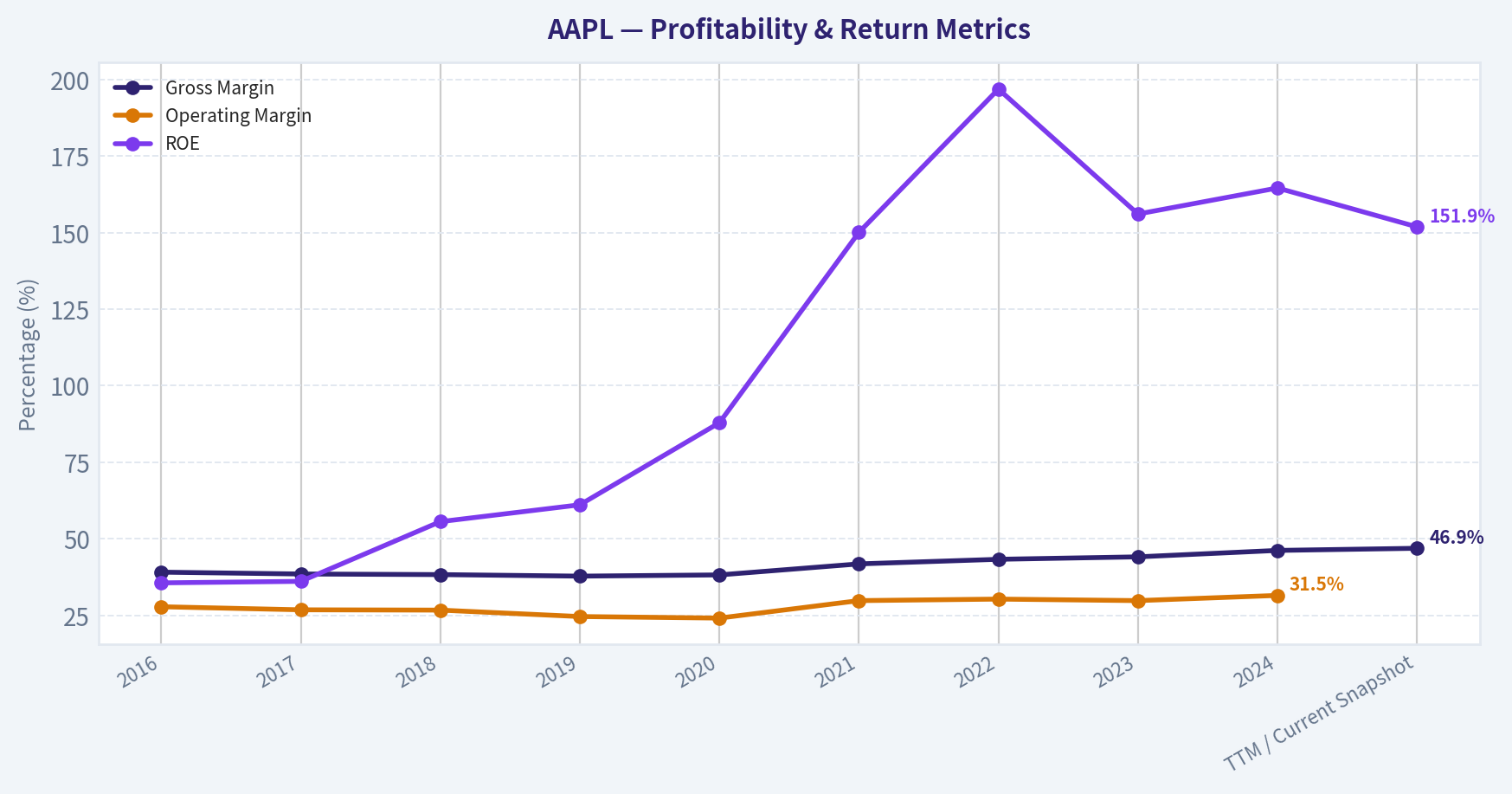 Financial Summary (Profitability)