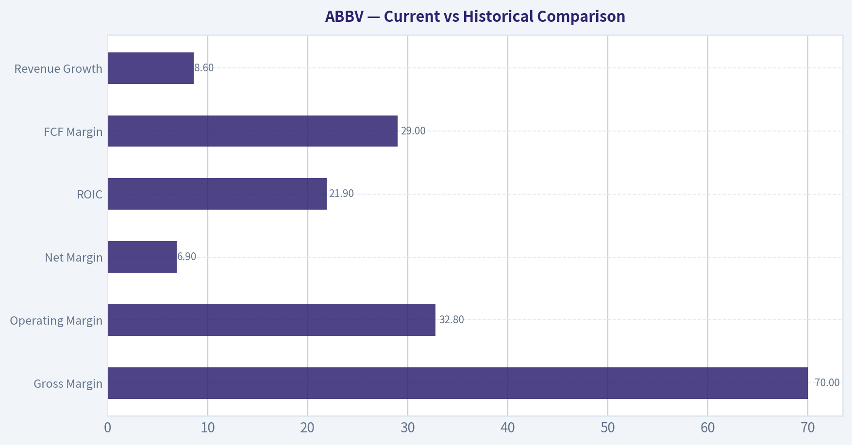 Current vs Historical Comparison