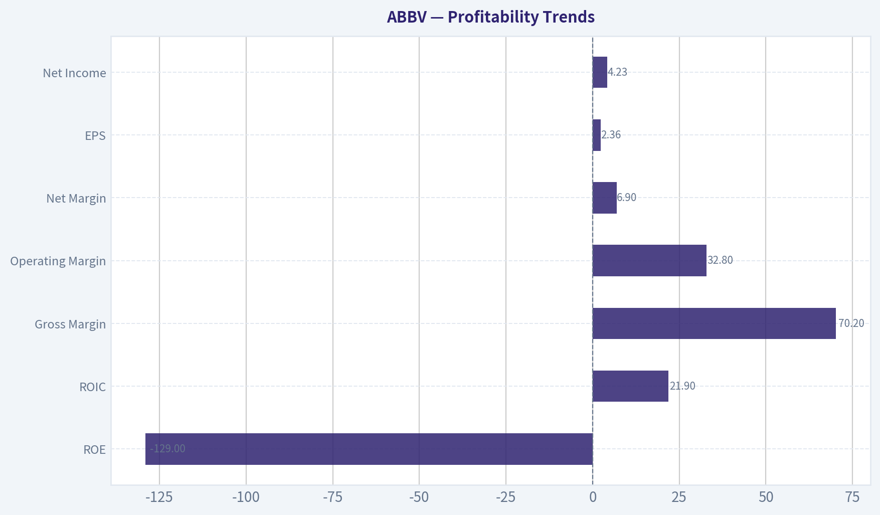 Profitability Trends