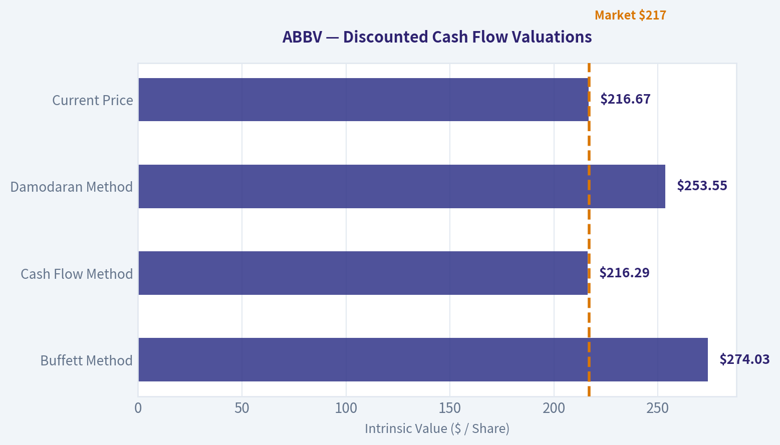 Valuation Bridge