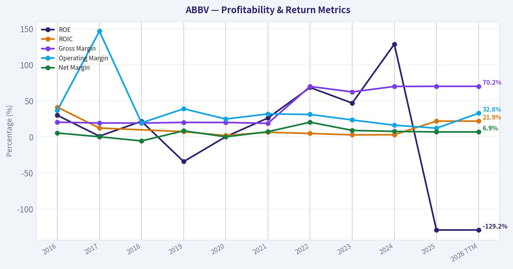 Year Financial Metrics (Profitability)