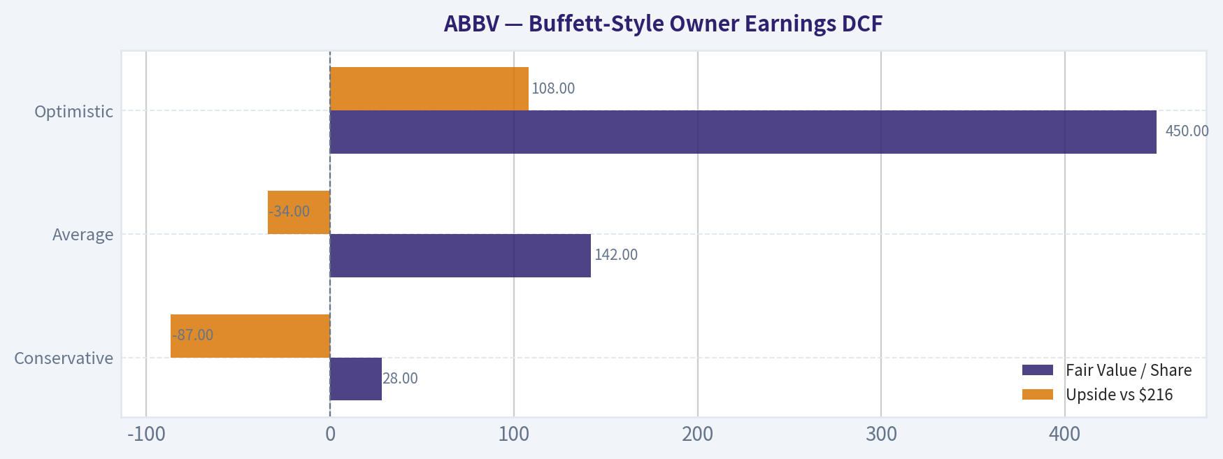 Buffett-Style Owner Earnings DCF