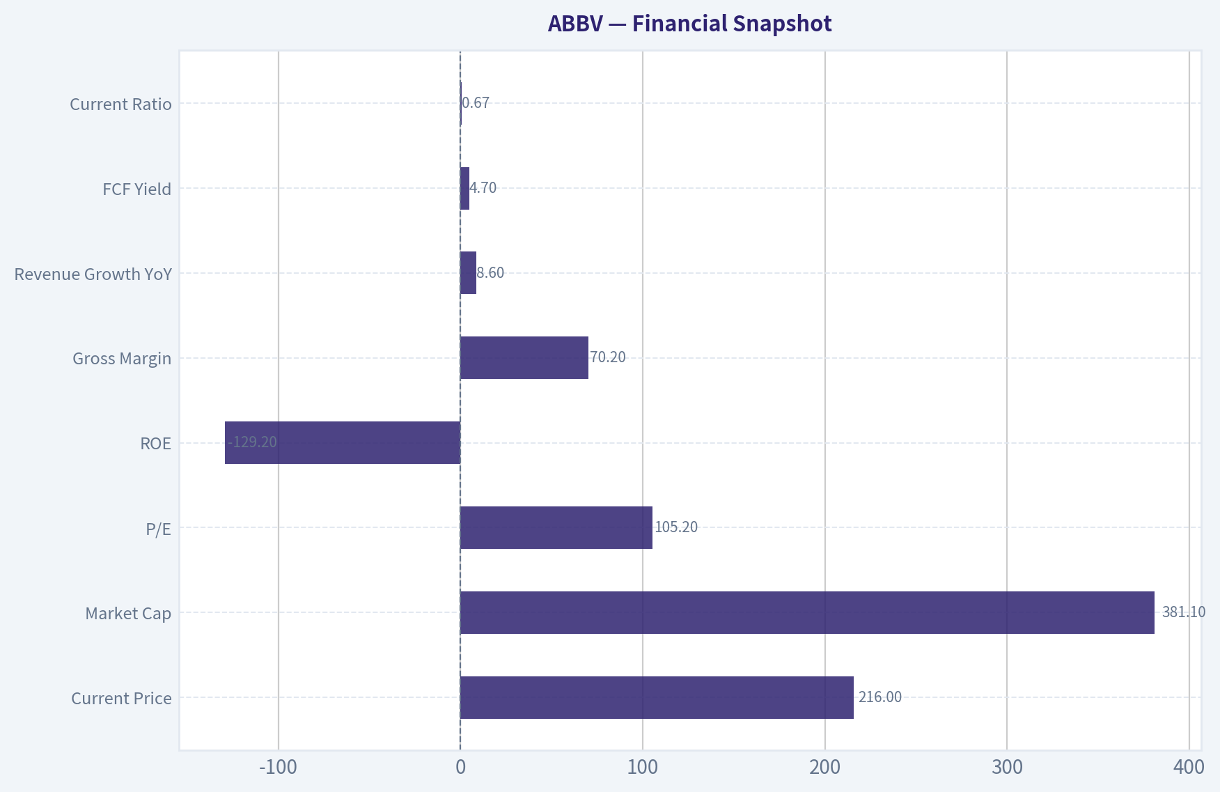 Financial Snapshot