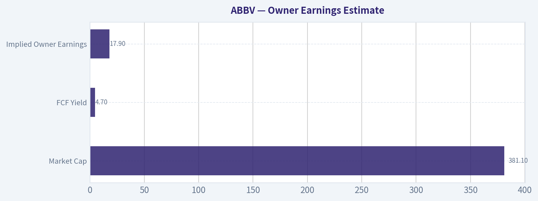 Owner Earnings Estimate