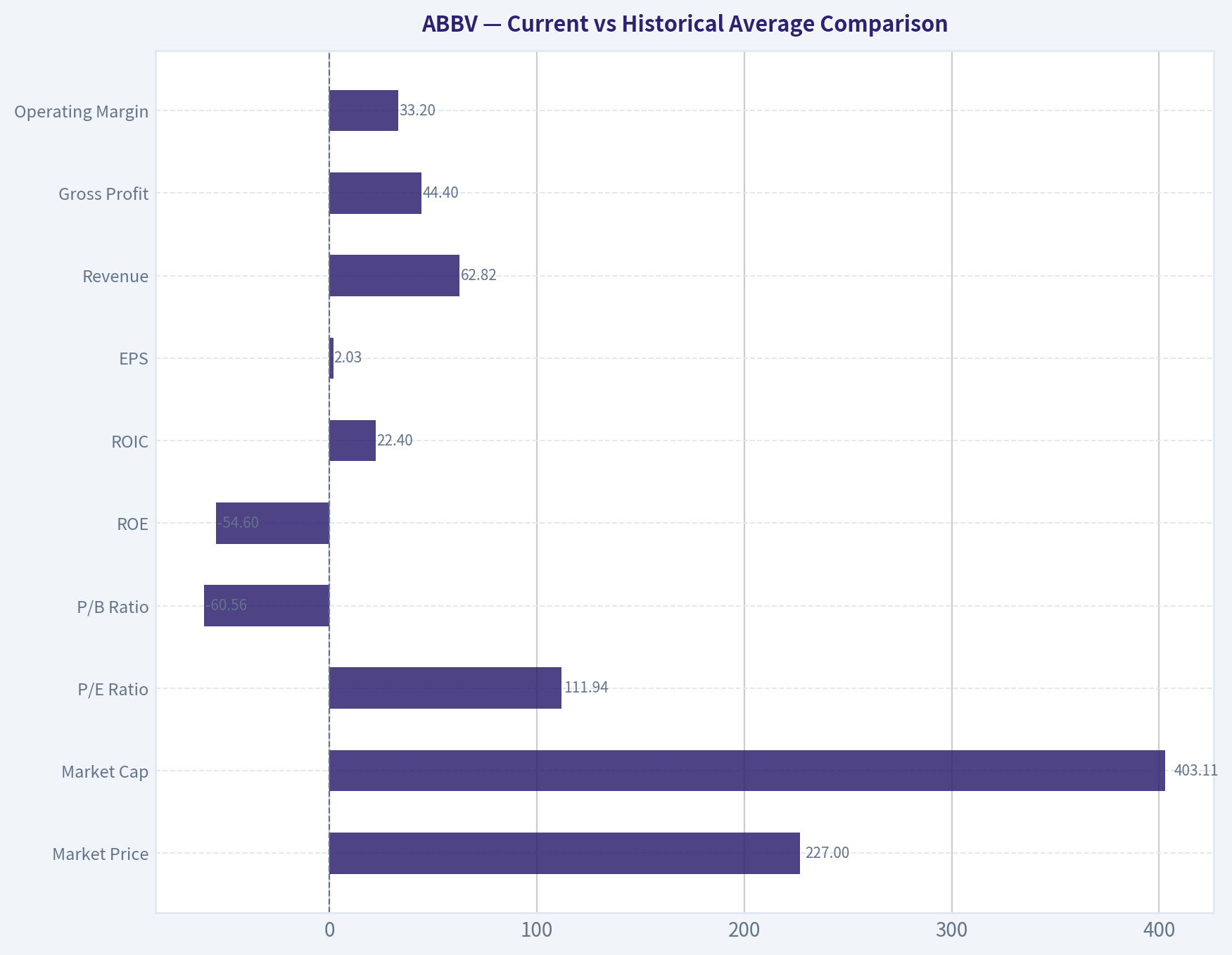 Current vs Historical Average Comparison