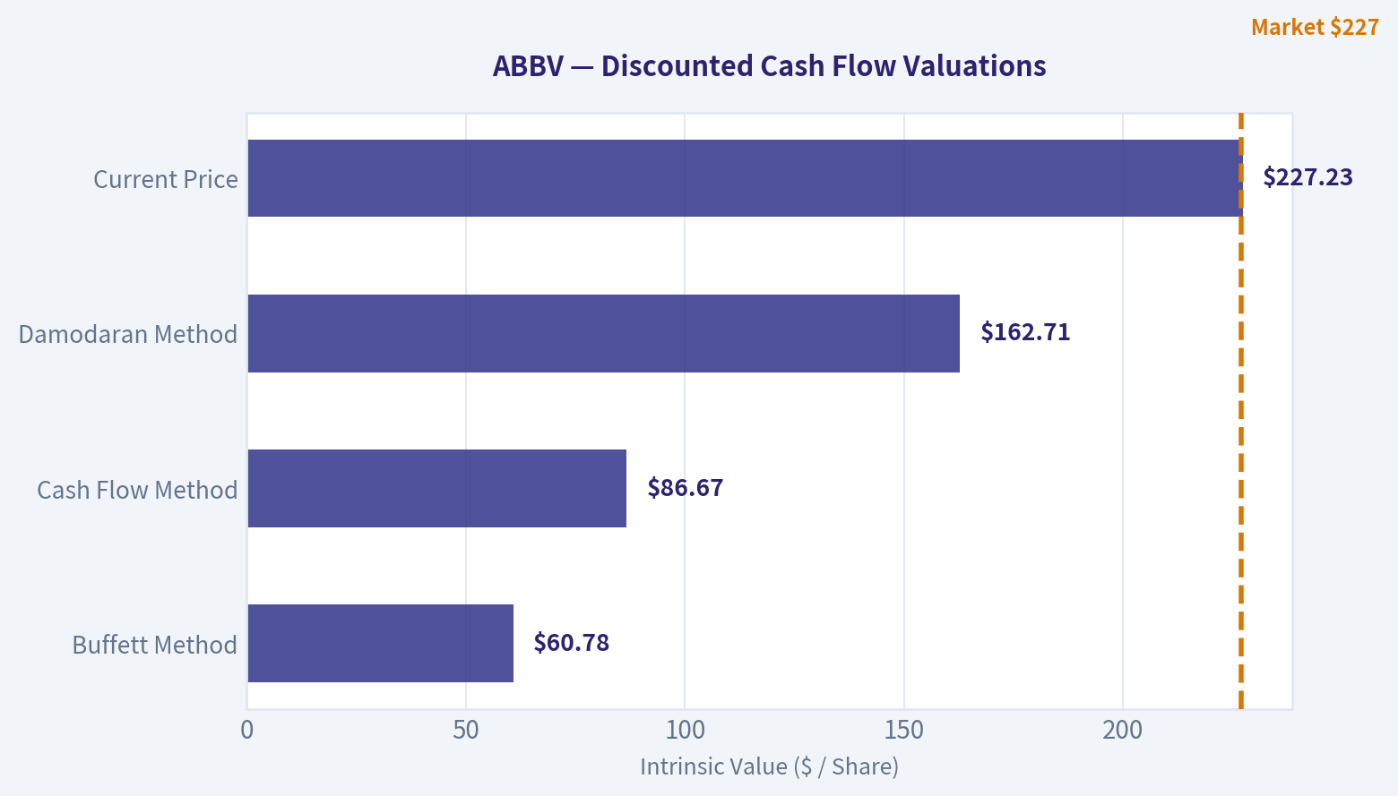 Valuation Bridge