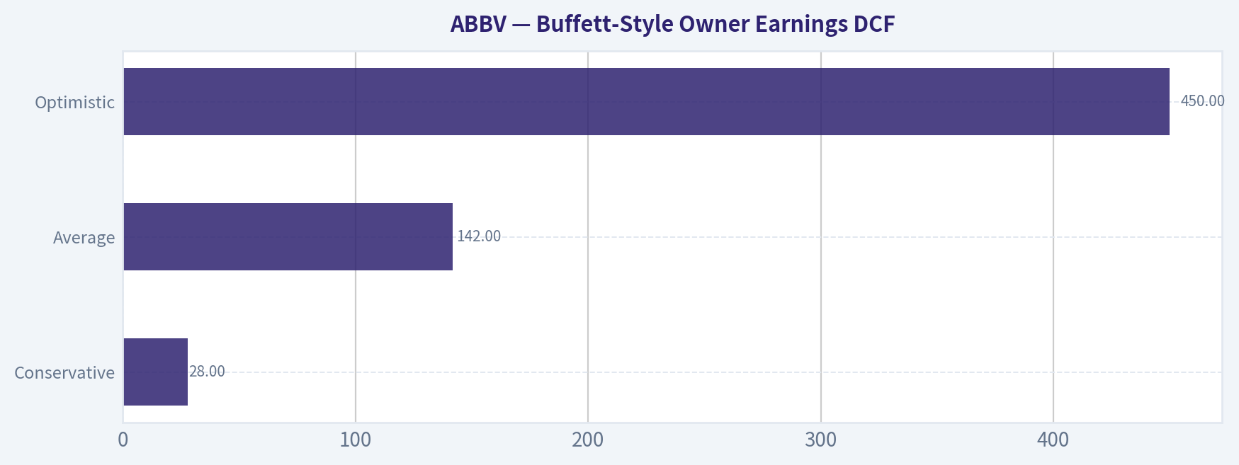 Buffett-Style Owner Earnings DCF