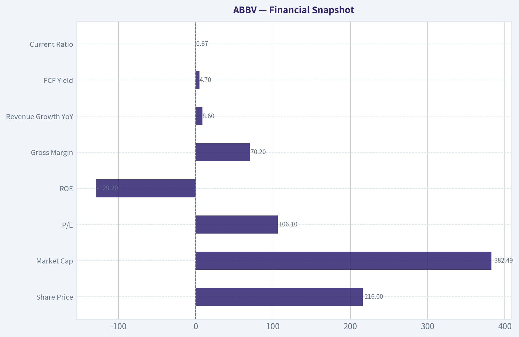 Financial Snapshot