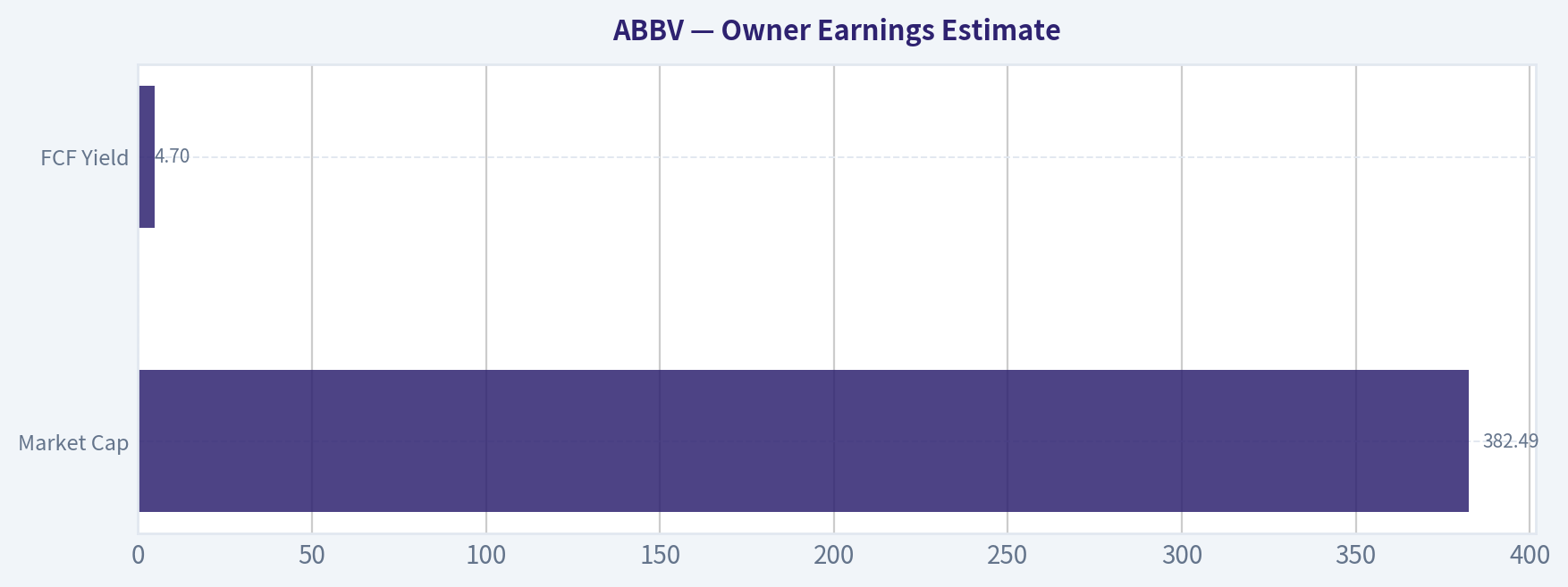 Owner Earnings Estimate