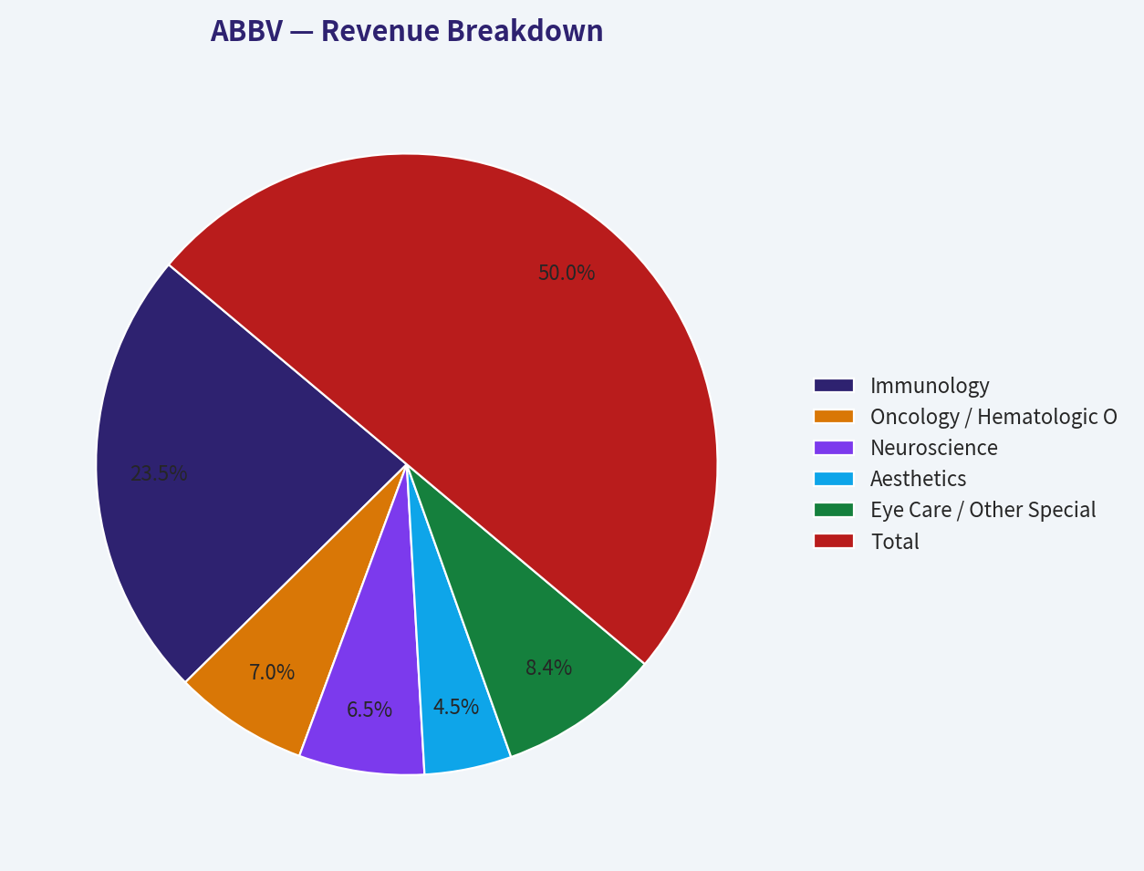 Revenue Breakdown