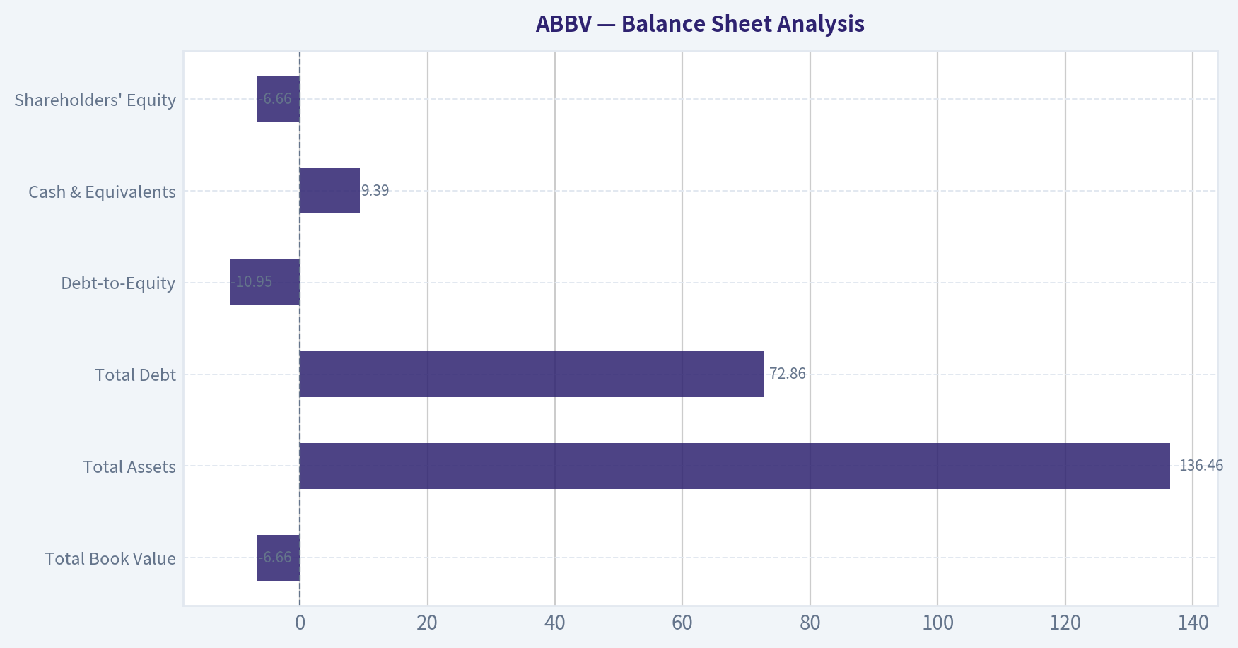 Balance Sheet Analysis