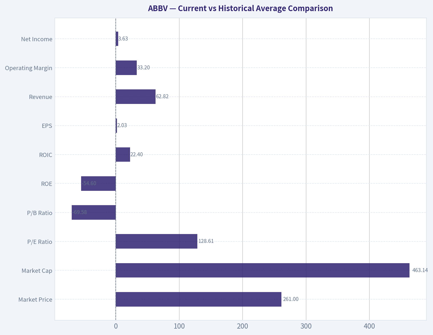 Current vs Historical Average Comparison