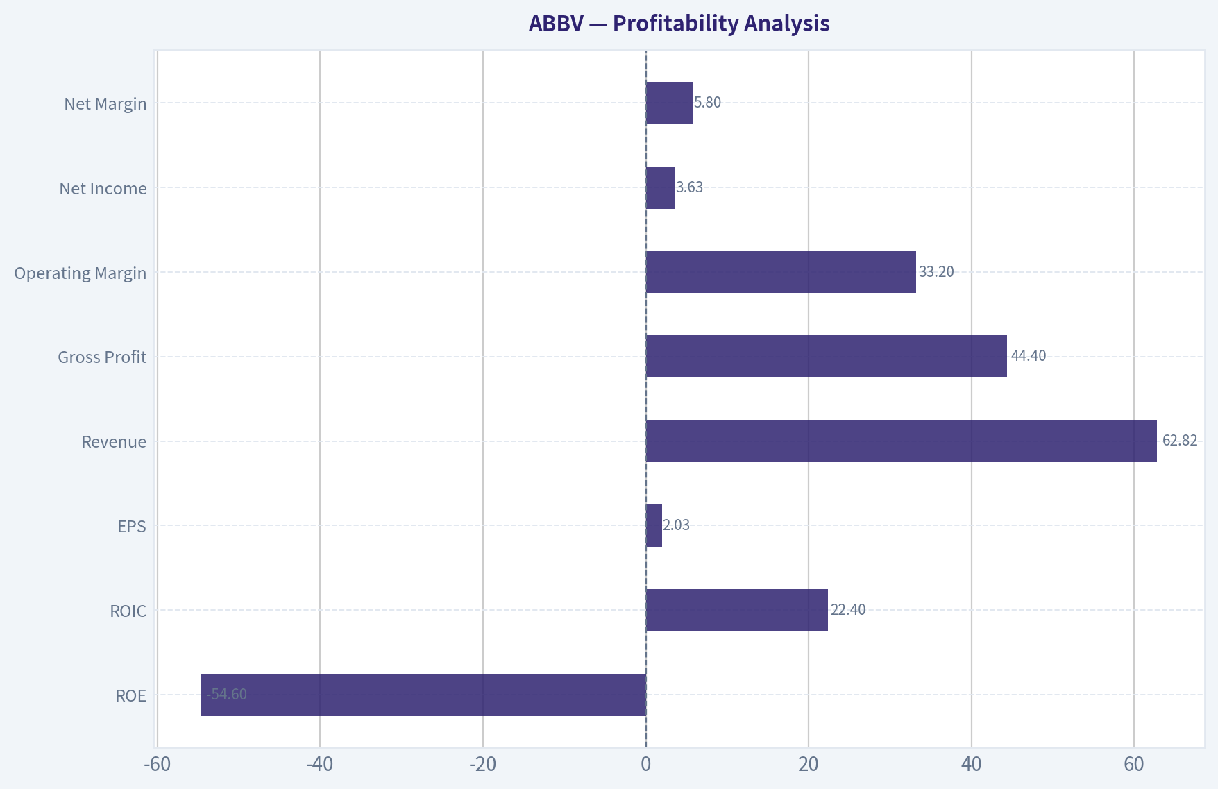 Profitability Analysis