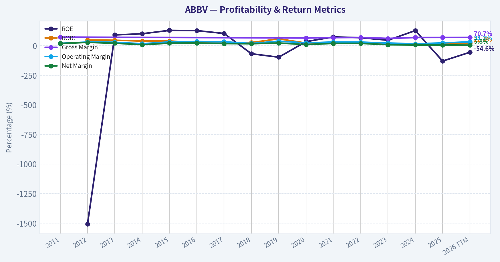 Year Financial Metrics (Profitability)