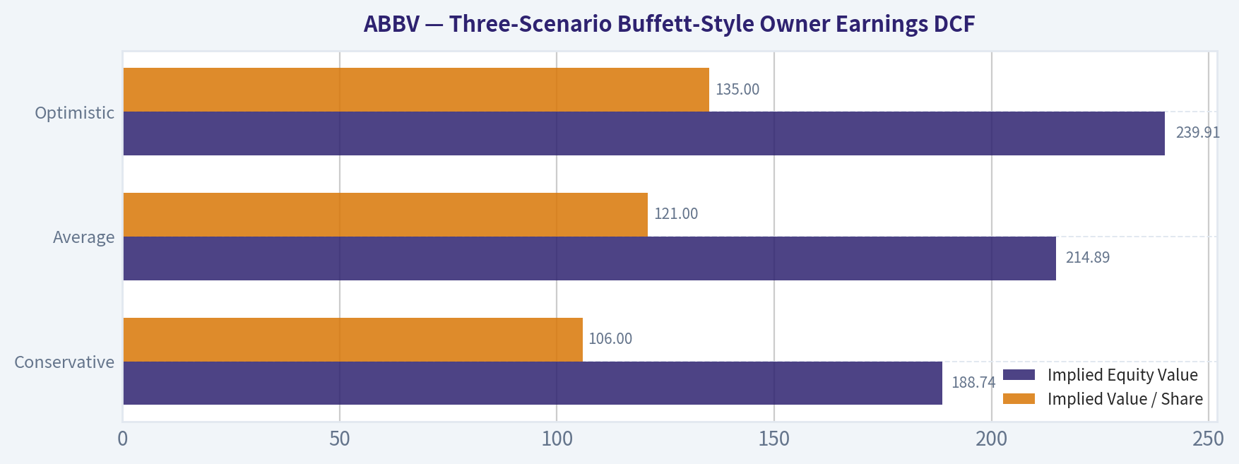 Three-Scenario Buffett-Style Owner Earnings DCF