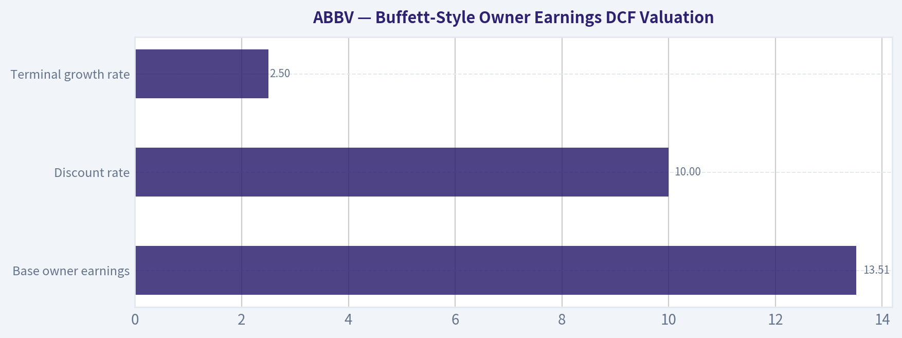 Buffett-Style Owner Earnings DCF Valuation