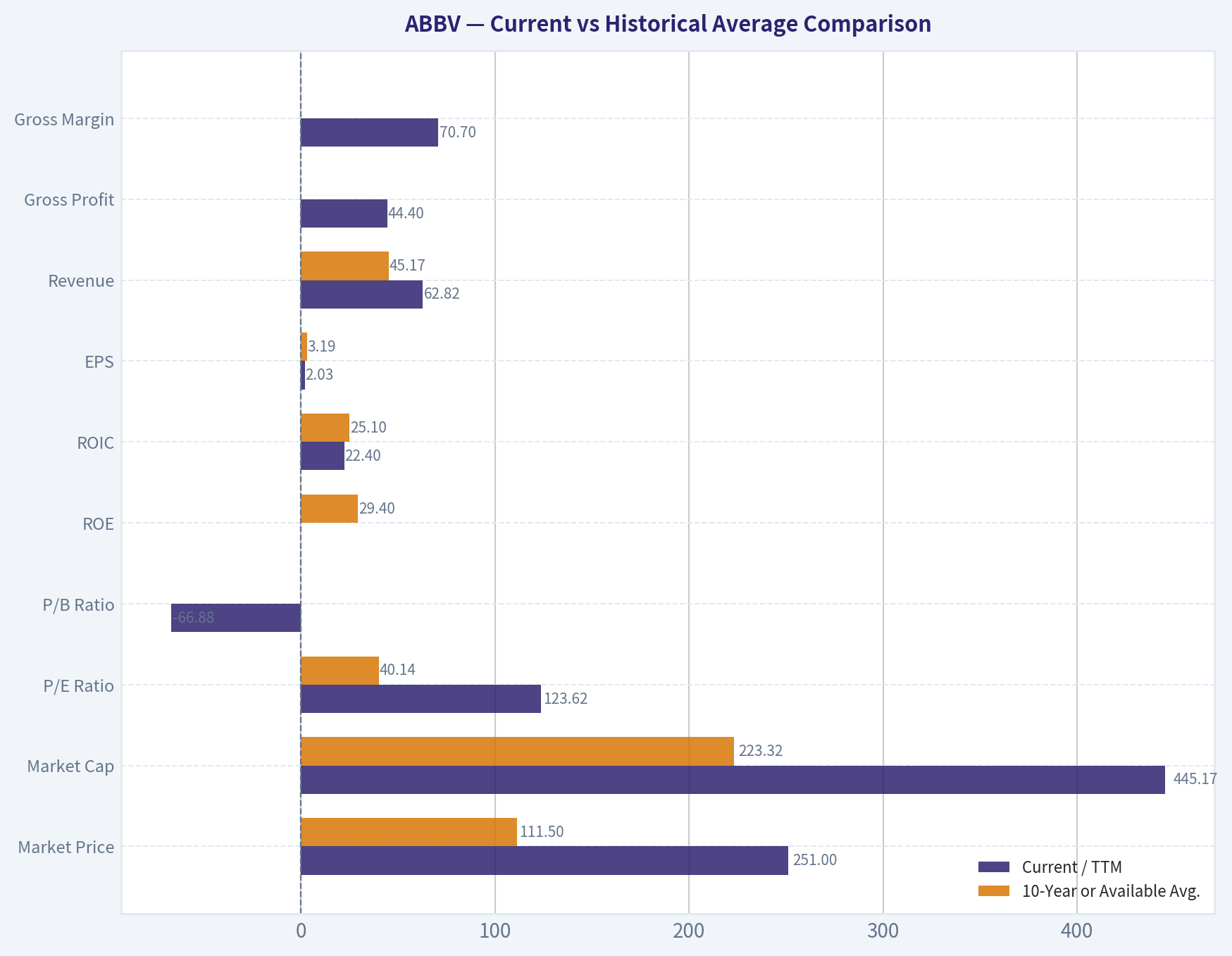 Current vs Historical Average Comparison