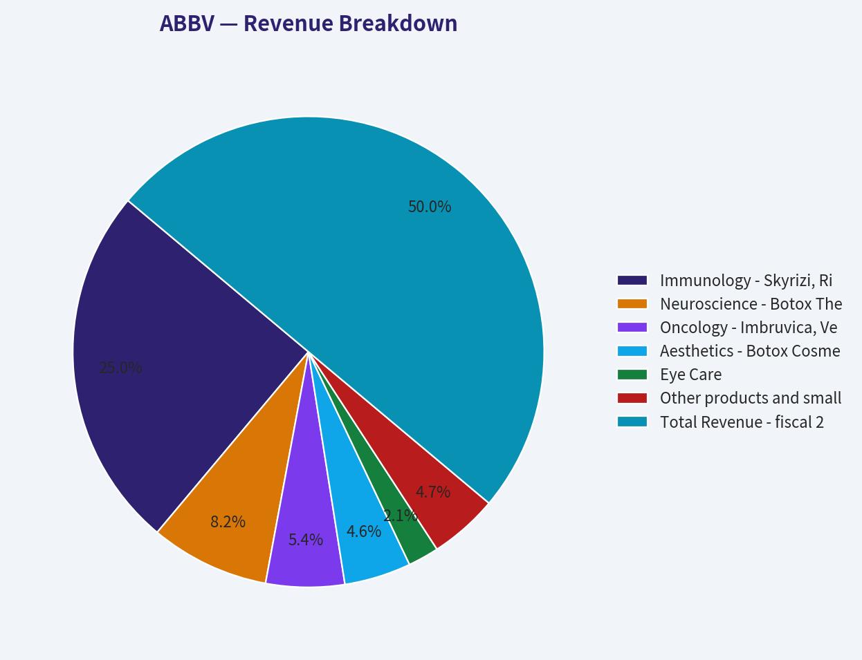Revenue Breakdown