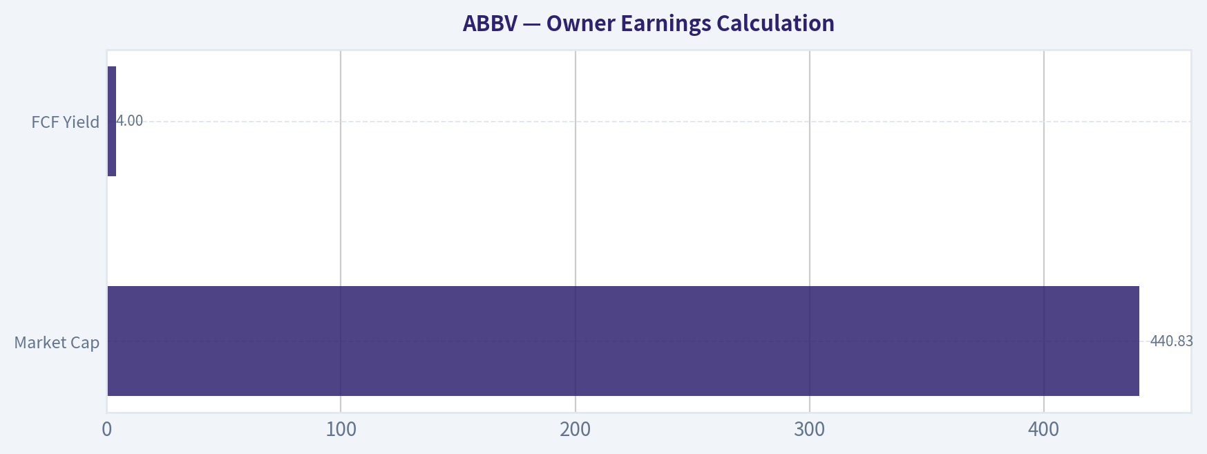 Owner Earnings Calculation