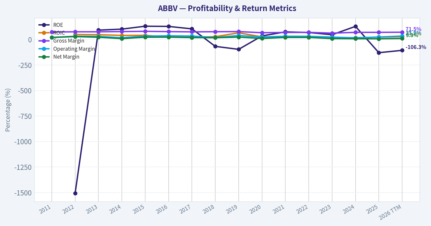 Year Financial Metrics (Profitability)