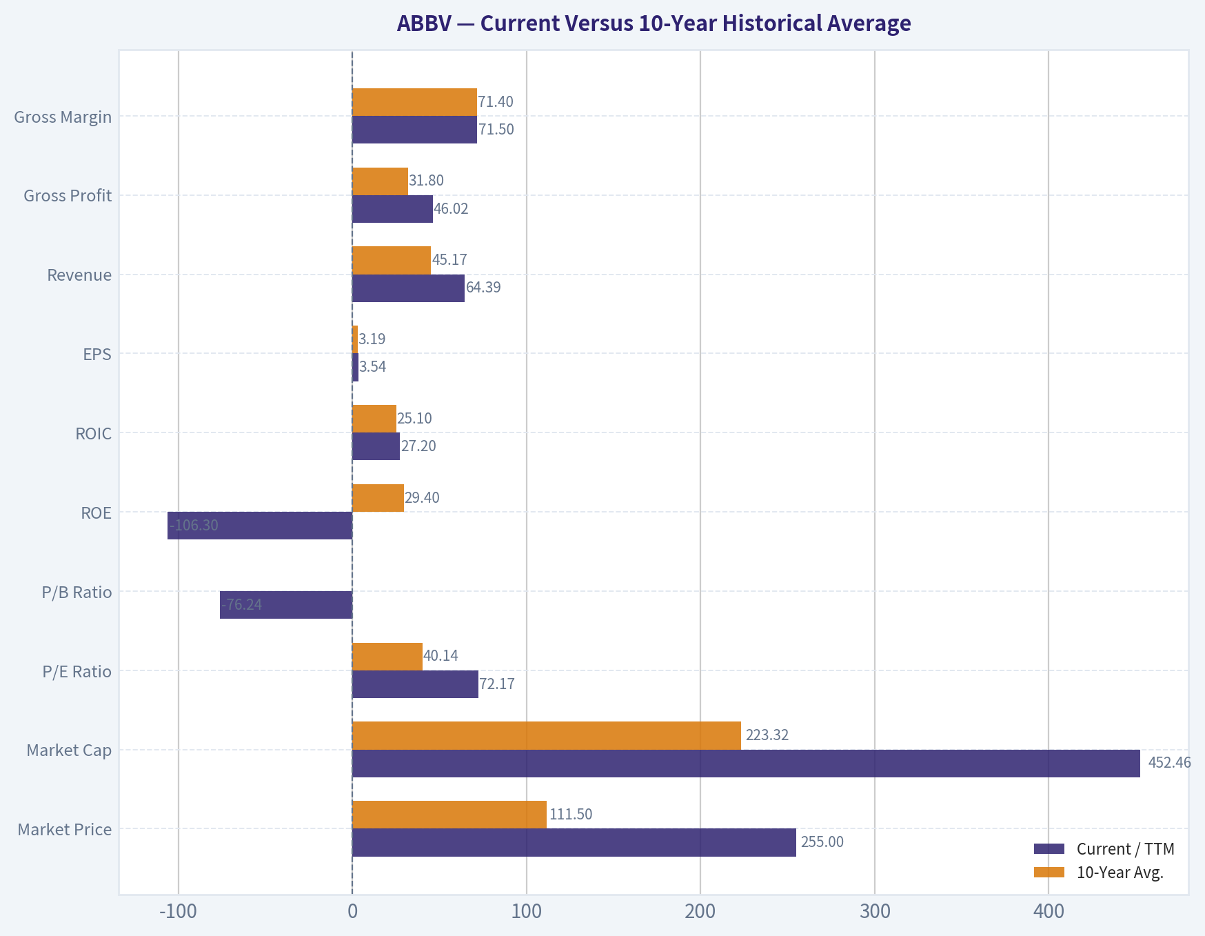 Current Versus 10-Year Historical Average