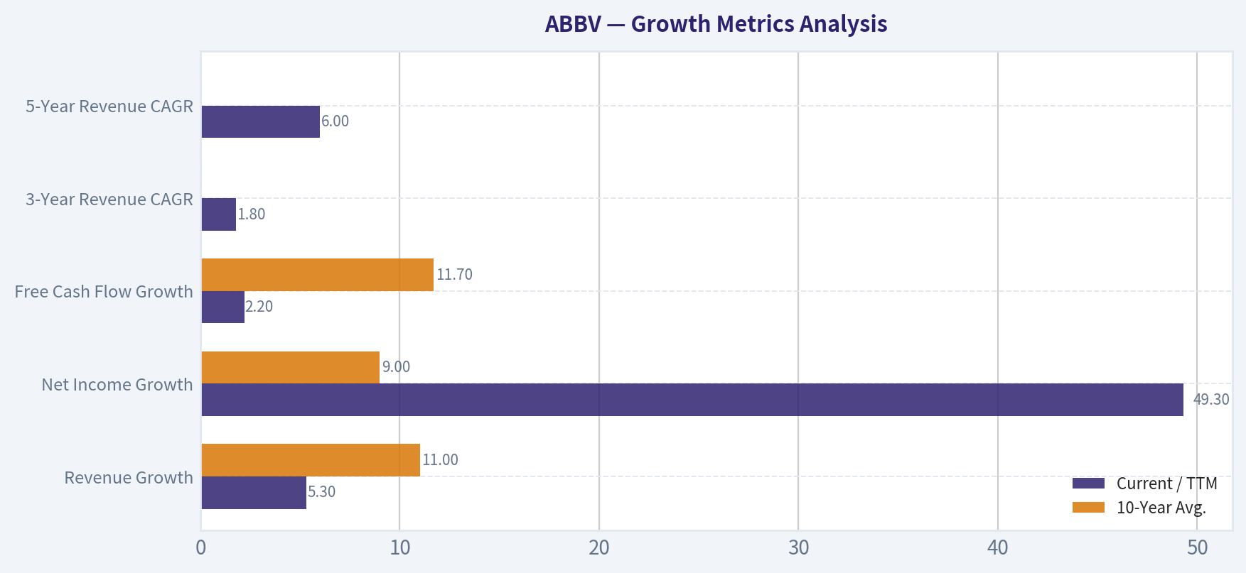 Growth Metrics Analysis