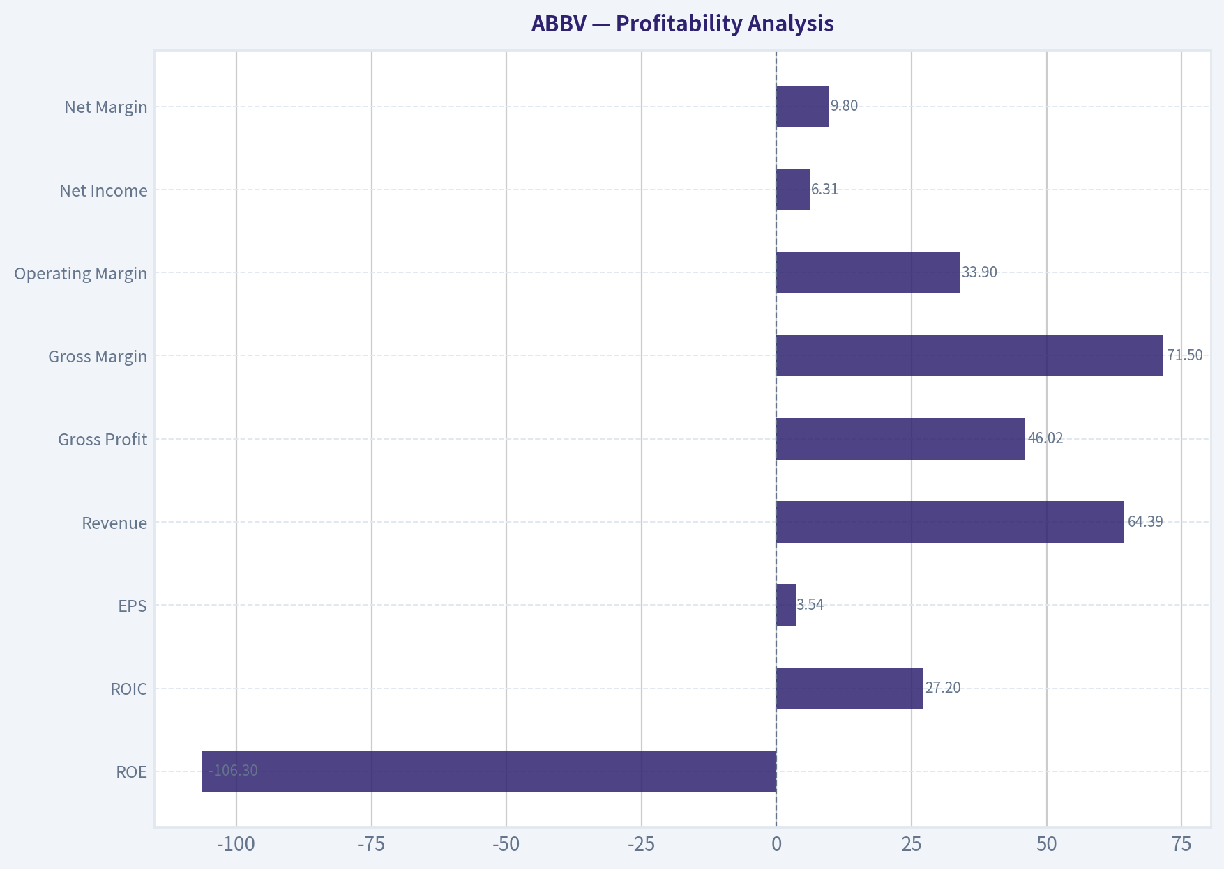 Profitability Analysis