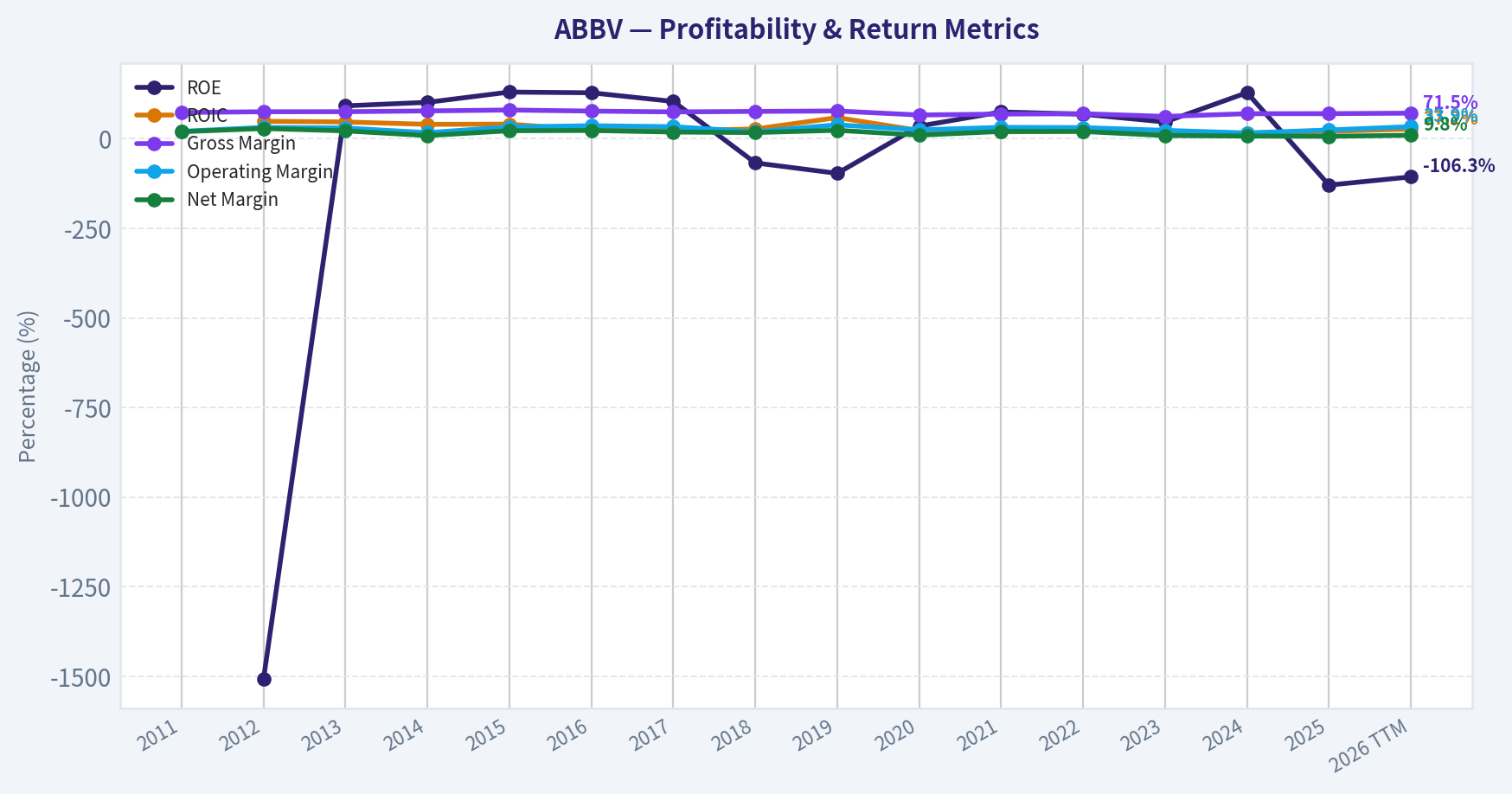 Year Financial Metrics (Profitability)
