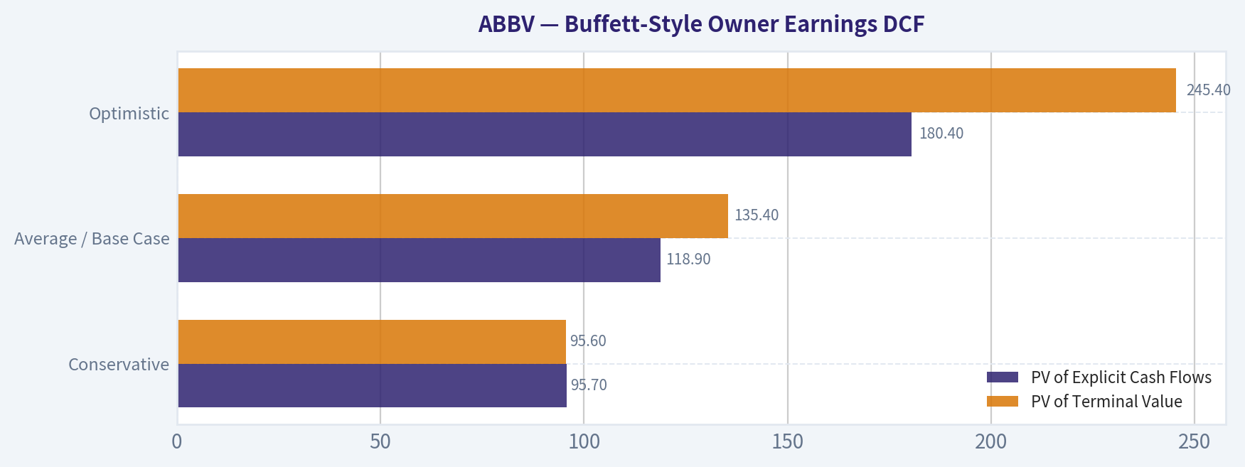 Buffett-Style Owner Earnings DCF
