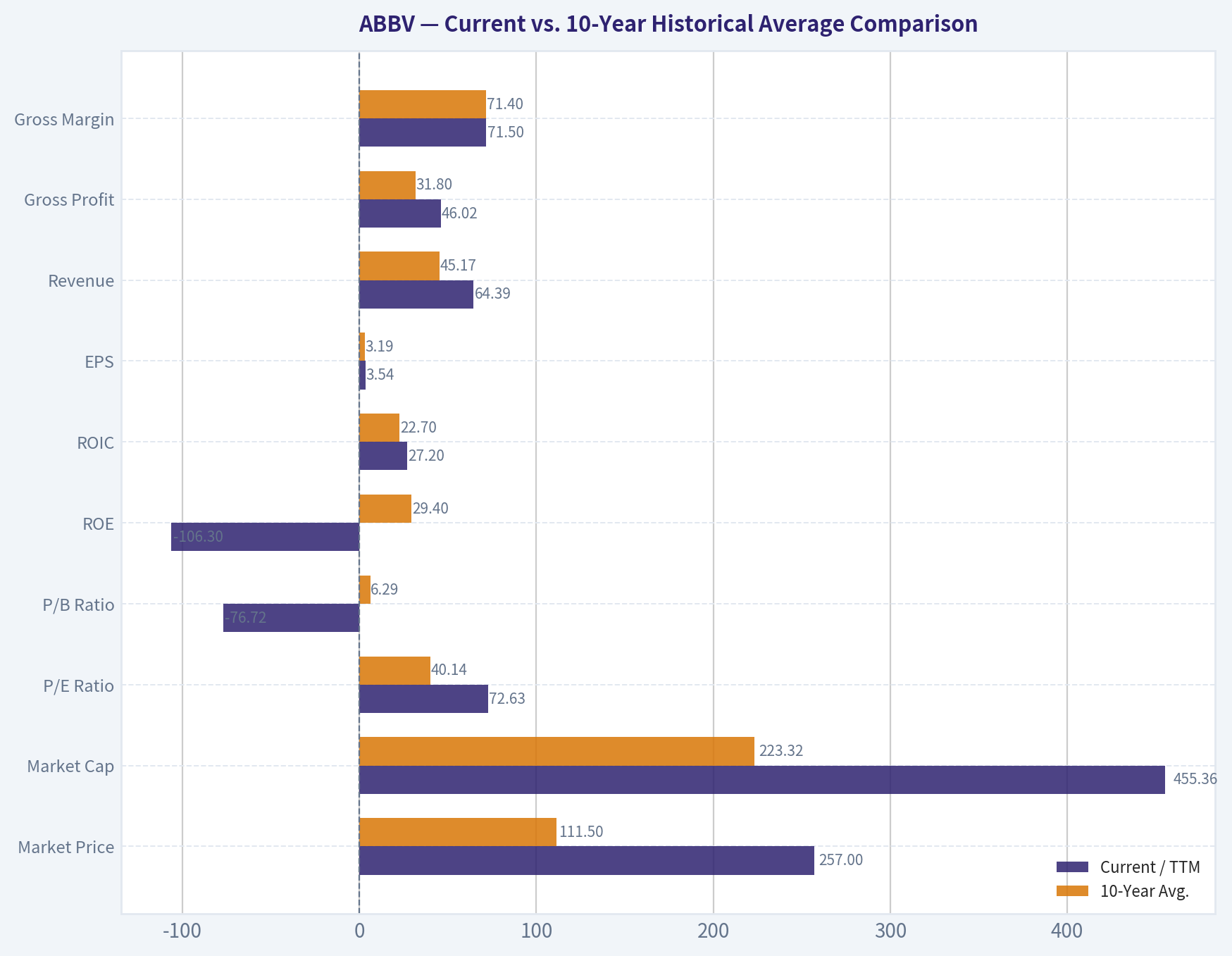 Current vs. 10-Year Historical Average Comparison