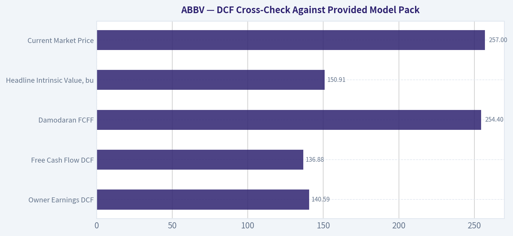DCF Cross-Check Against Provided Model Pack