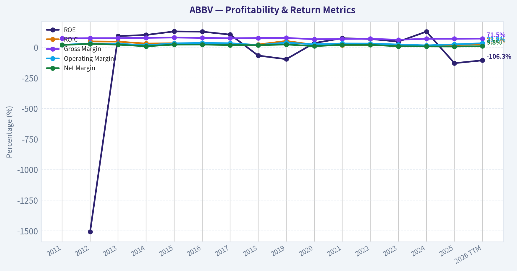 Year Financial Metrics (Profitability)