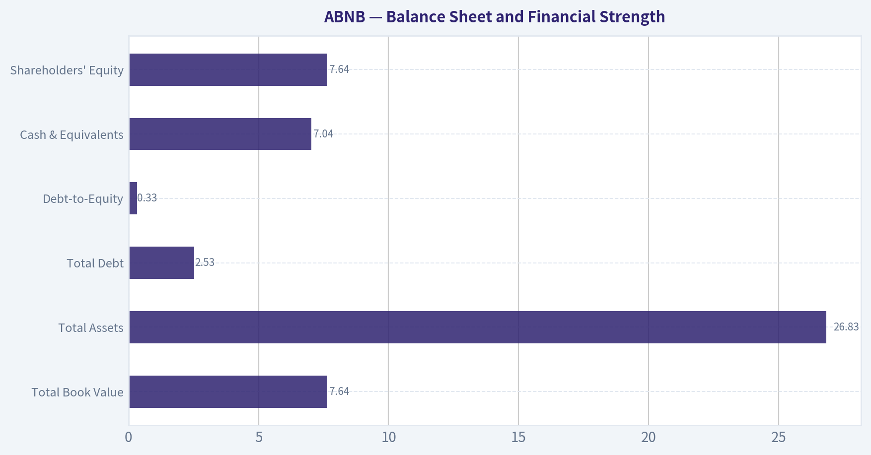 Balance Sheet and Financial Strength