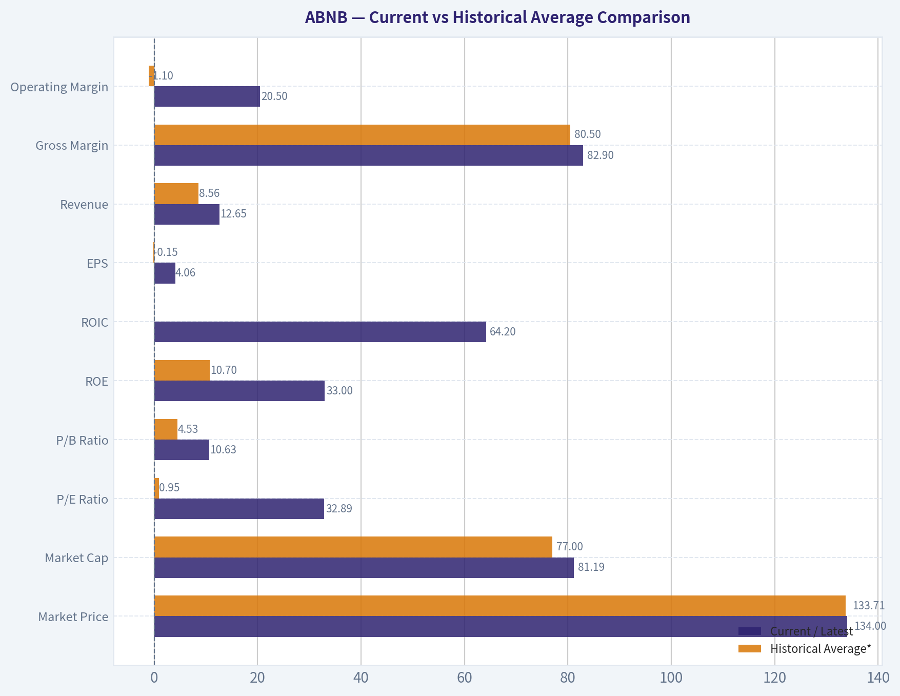 Current vs Historical Average Comparison