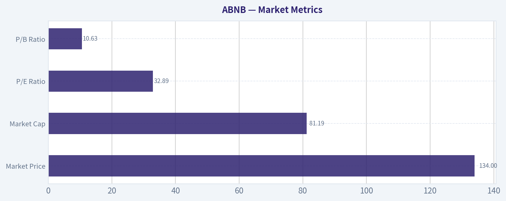 Market Metrics
