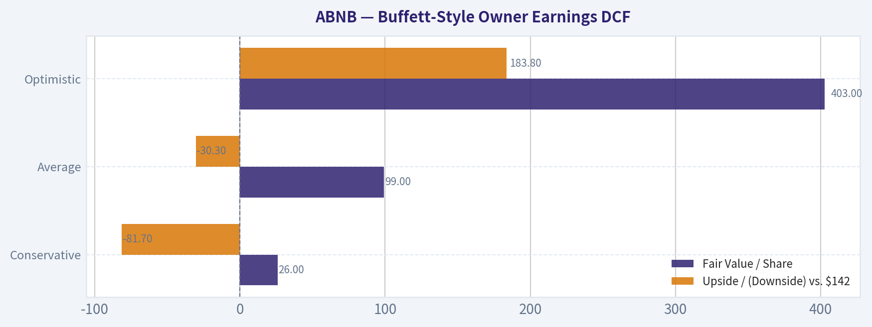 Buffett-Style Owner Earnings DCF