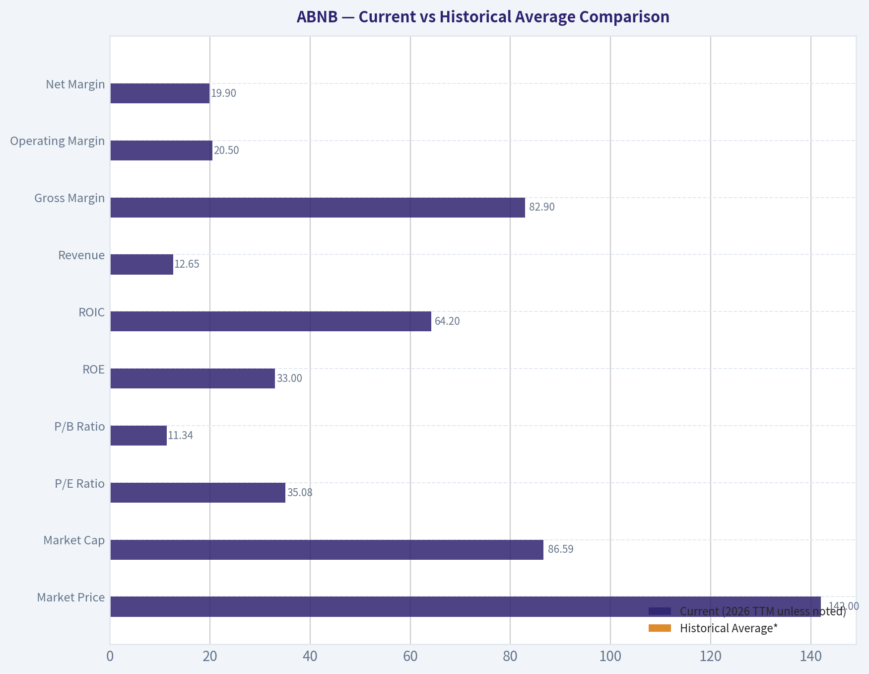 Current vs Historical Average Comparison