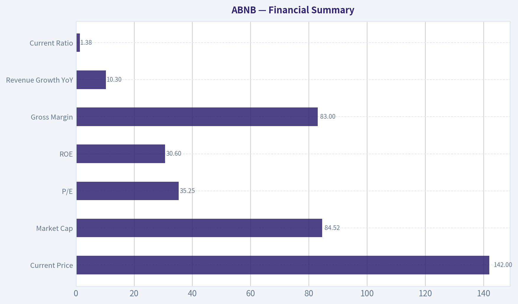 Financial Summary